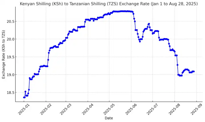 Chart showing the Tanzanian shilling’s rise against the US dollar and Kenyan shilling, highlighting upward and downward trends from January to August 2025